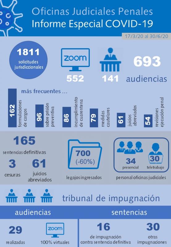 infografia/Oficinas Judiciales Penales (Informe Especial COVID-19).jpg